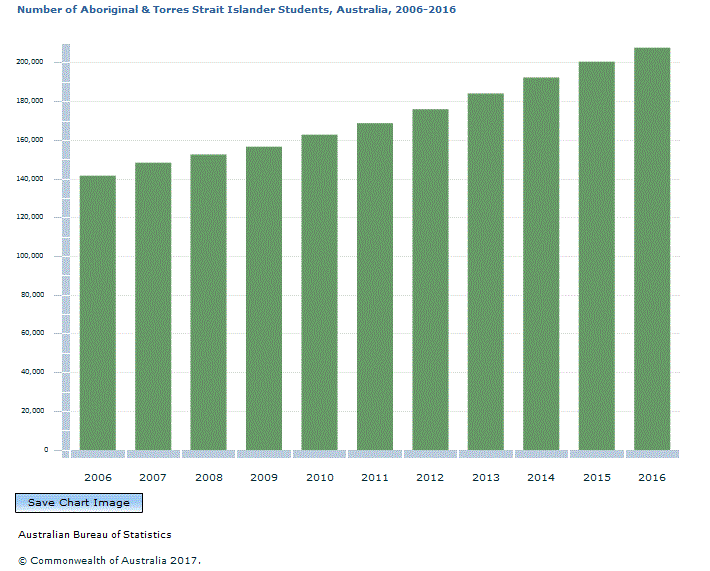 Graph Image for Number of Aboriginal and Torres Strait Islander Students, Australia, 2006-2016